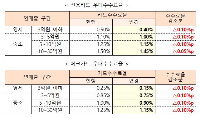 2025년 신용카드 우대수수료율. 자료=금융위원회 제공