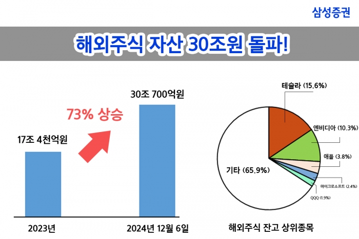 삼성증권 해외주식 자산, 30조원 돌파···전년比 73%↑ 기사의 사진