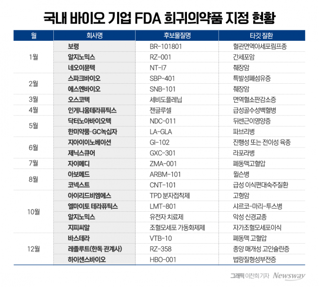 올해 FDA 희귀의약품 지정 국내약 21개···K바이오 블루오션 개척