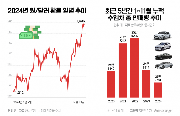 高환율에 수입차업계 초비상···내년 사업계획 골머리