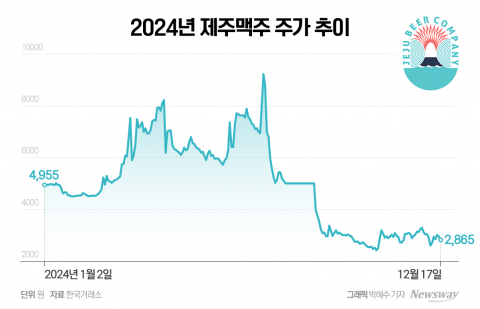 제주맥주, 냉동김밥 업체 추가 투자 미뤘다···&quot;신사업 추진 지속&quot;