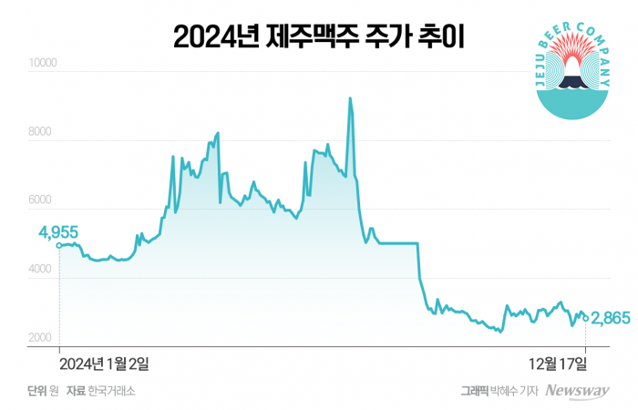 제주맥주, 냉동김밥 업체 추가 투자 미뤘다···"신사업 추진 지속" 기사의 사진