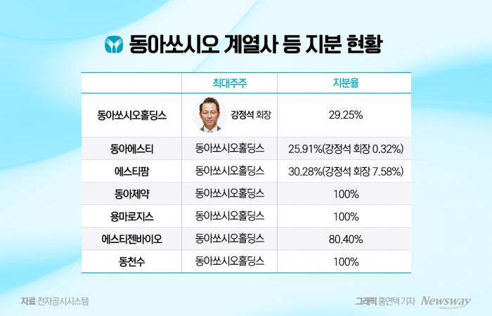  강정석 회장, '책임경영' 최고점 기사의 사진