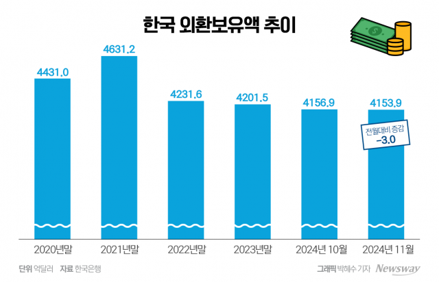 외환보유고 4000억달러 '위협'···탄핵 정국 '통화스왑' 필요성 커졌다