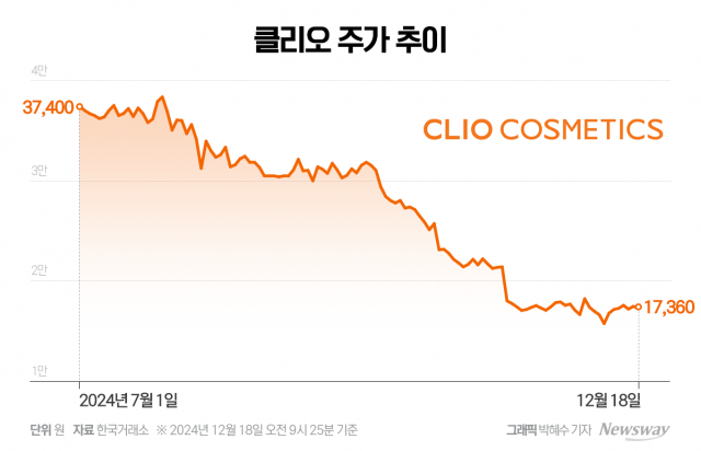 주가 반토막 난 클리오···내수 부진에 4분기 전망도 '먹구름'