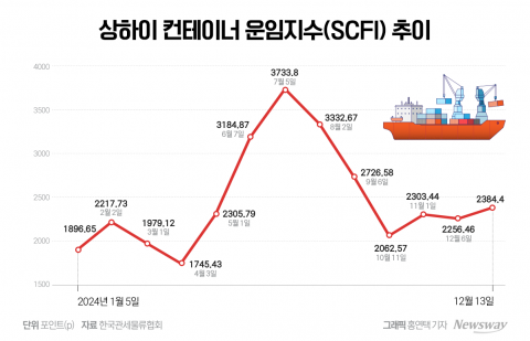 글로벌 해상운임 보합세···해운업계 &quot;그래도 좋다&quot;
