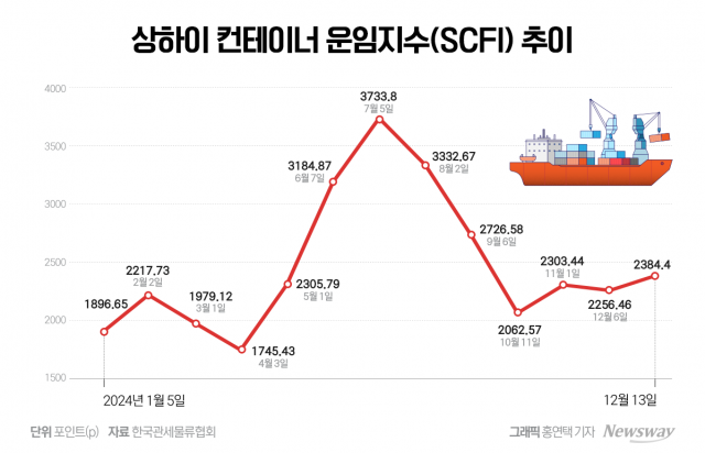 글로벌 해상운임 보합세···해운업계 "그래도 좋다"