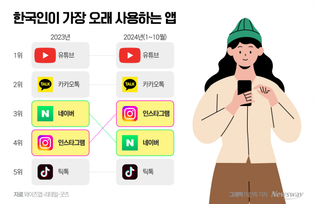 "재미 없네" 네이버 안 찾는 MZ세대···내년 싹 바뀐다