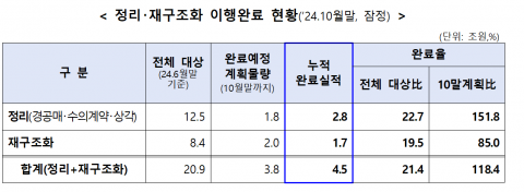 PF 유의‧부실 사업장 20조9000억원···내년 상반기 77.5% 정리 끝낸다