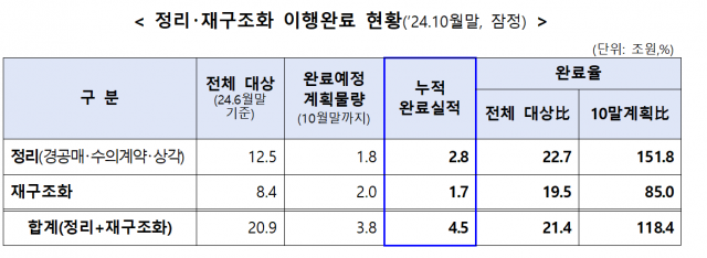 PF 유의‧부실 사업장 20조9000억원···내년 상반기 77.5% 정리 끝낸다