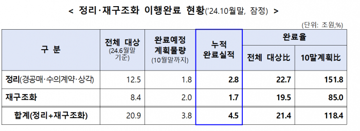 표=금융위원회 제공