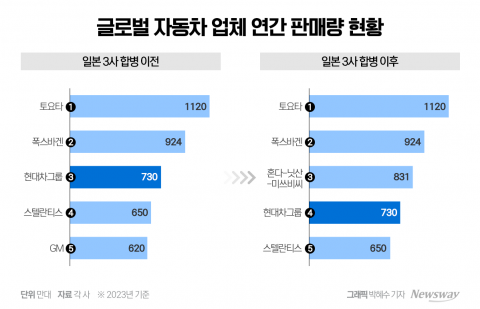 혼다·닛산 합병해도 현대차그룹 글로벌 입지 '이상 無'