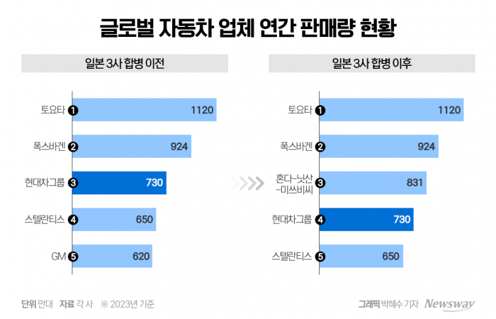 혼다·닛산 합병돼도 현대차그룹 글로벌 입지 '이상 無' 기사의 사진