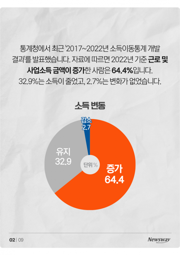 한국에서 고소득자로 신분 상승하는 사람은 몇 % 기사의 사진