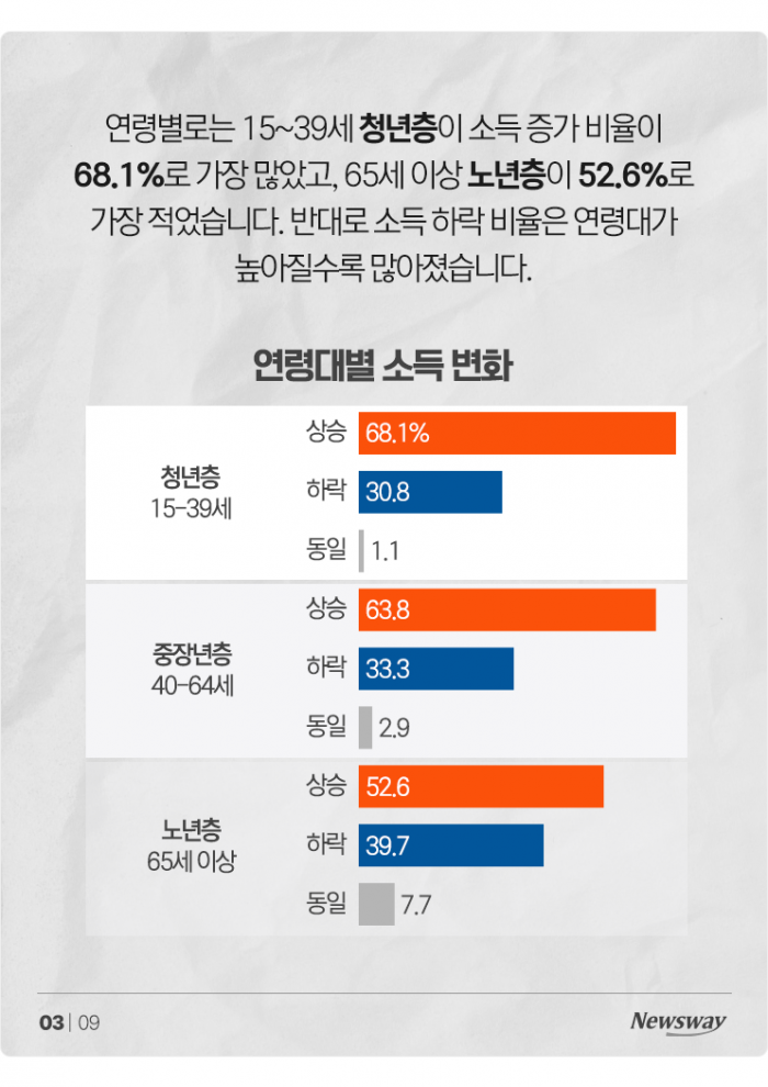 한국에서 고소득자로 신분 상승하는 사람은 몇 % 기사의 사진