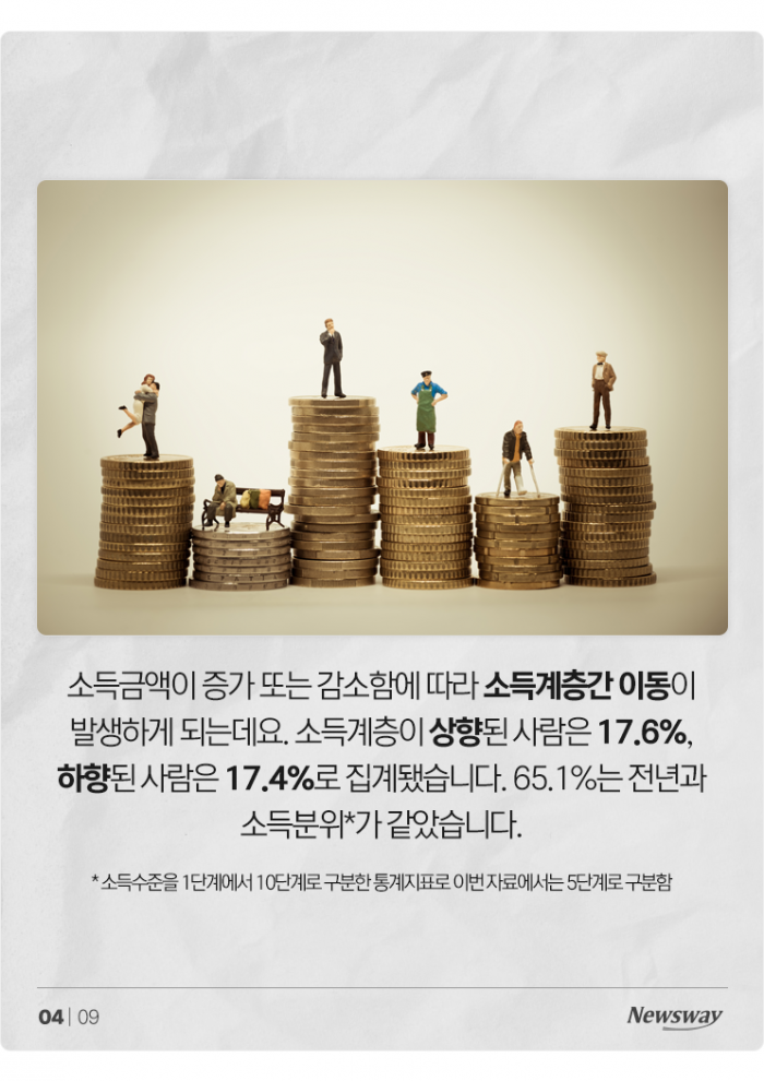 한국에서 고소득자로 신분 상승하는 사람은 몇 % 기사의 사진