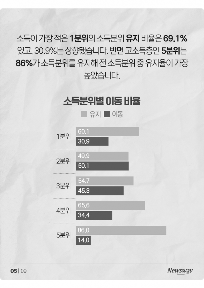 한국에서 고소득자로 신분 상승하는 사람은 몇 % 기사의 사진