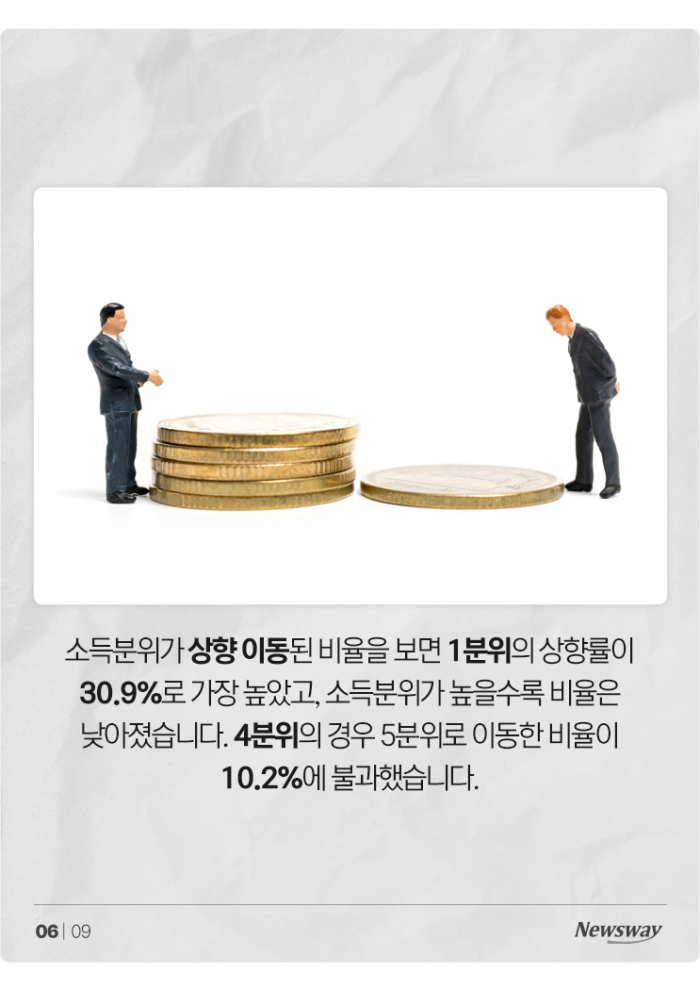 한국에서 고소득자로 신분 상승하는 사람은 몇 % 기사의 사진