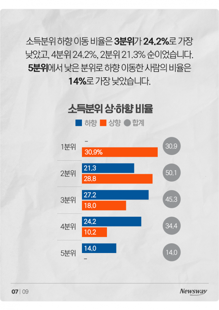 한국에서 고소득자로 신분 상승하는 사람은 몇 % 기사의 사진