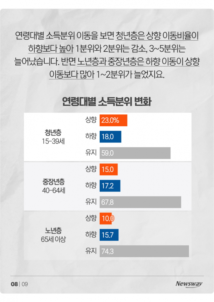 한국에서 고소득자로 신분 상승하는 사람은 몇 % 기사의 사진