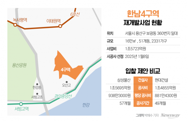 한남4구역에 쏟아지는 공약들···현대-삼성, 총성 없는 전쟁 본격화