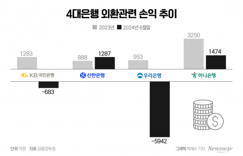 &quot;가뜩이나 어려운데&quot;···환율 급등에 은행권 외화환산손익 적자 우려