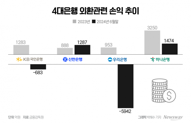 "가뜩이나 어려운데"···환율 급등에 은행권 외화환산손익 적자 우려