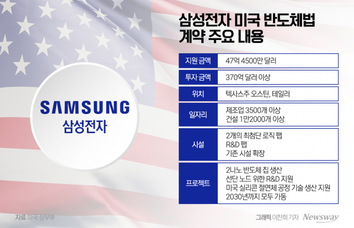 삼성전자, 美공장 2나노로 진격···빅테크에 파운드리 명운 걸렸다 기사의 사진