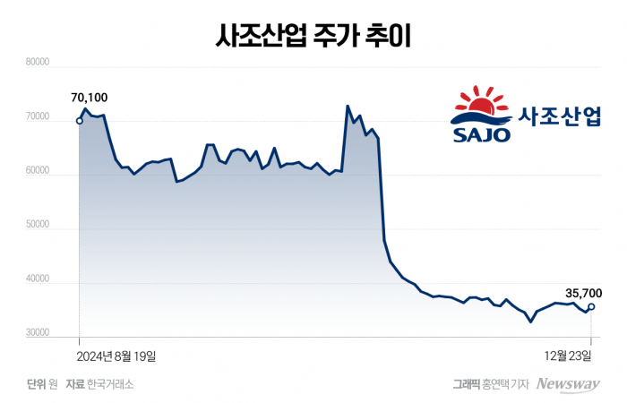 '그린벨트 해제' 기대감 사라진 사조산업···더 커지는 주주들 '원성'