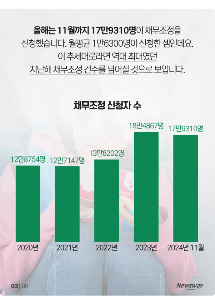 월 1만원 이자도 못 내는 사람 3배나 늘었는데··· 기사의 사진