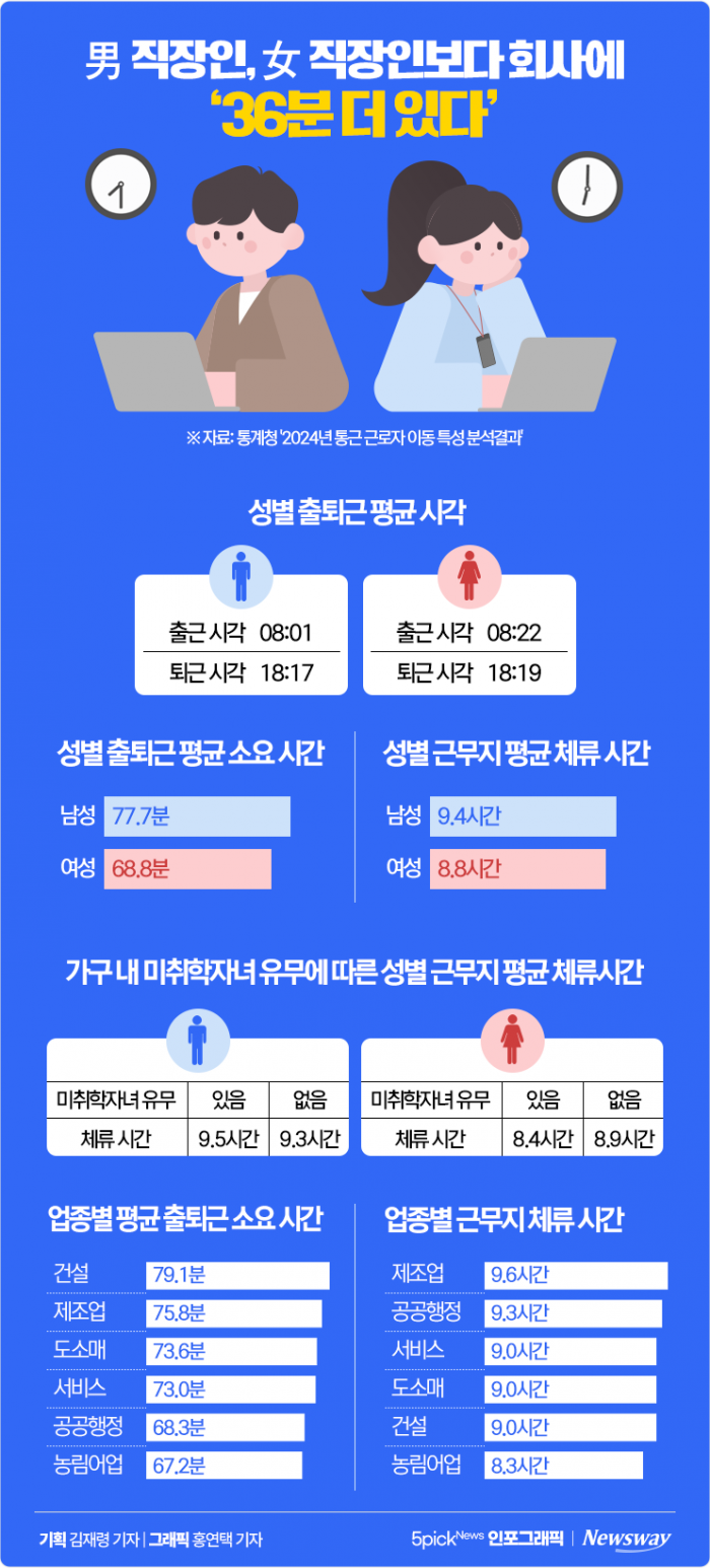 男 직장인, 女 직장인보다 회사에 '36분 더 있다' 기사의 사진