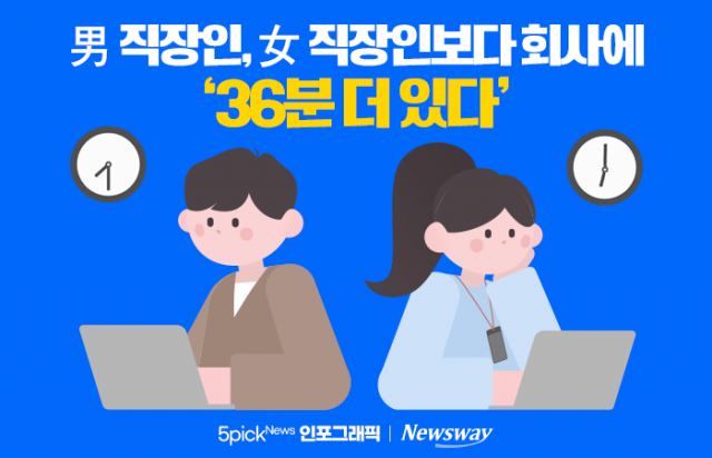 男 직장인, 女 직장인보다 회사에 '36분 더 있다'