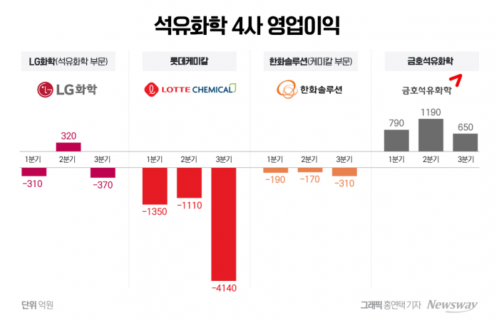 석유화학 살리려 언 발에 오줌 누기···'빅딜' 성사될까 기사의 사진