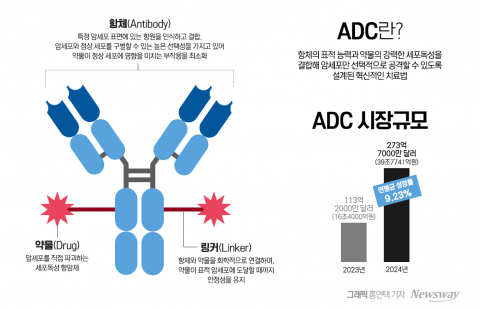삼성바이오-리가켐바이오, 'ADC 프로젝트' 시동···글로벌 공략 본격화