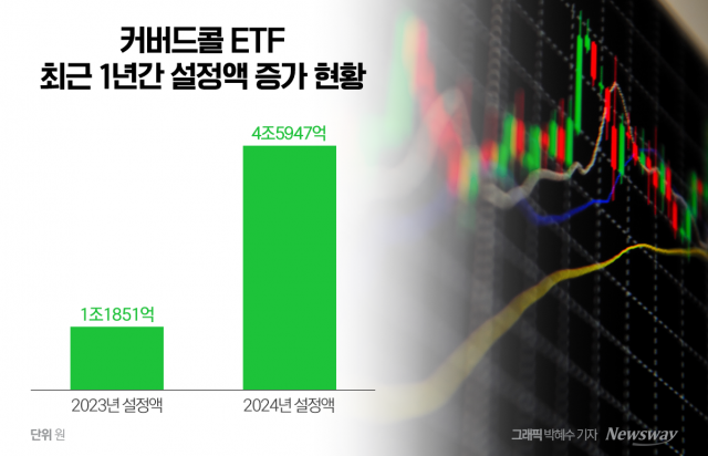 변동성 장세에 '월배당' 매력 부각···커버드콜 ETF에 자금 4조 유입