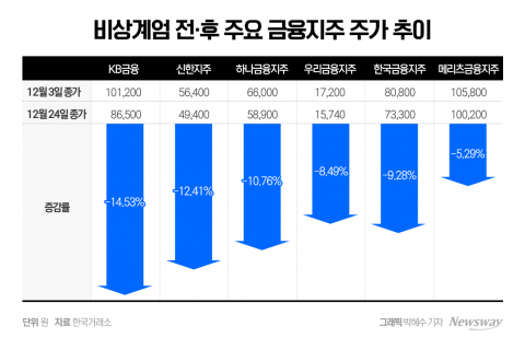 '배당의 계절'에 소외받는 금융株···&quot;부진한 장세서 좋은 대안&quot;