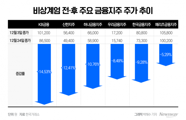 '배당의 계절'에 소외받는 금융株···"부진한 장세서 좋은 대안"