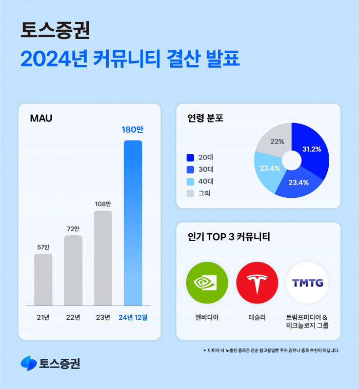 토스증권, 월간 활성 이용자 수 연초 대비 150% 급증