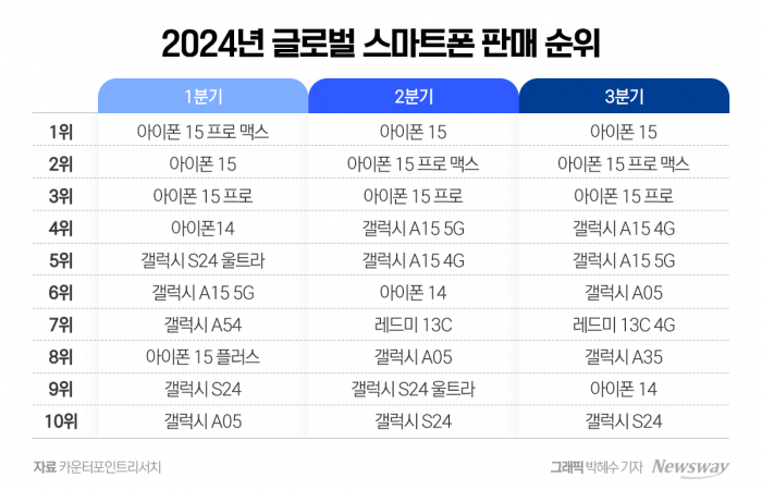 "10명 중 6명, AI폰 원해"··· 갤럭시25에 거는 기대 기사의 사진