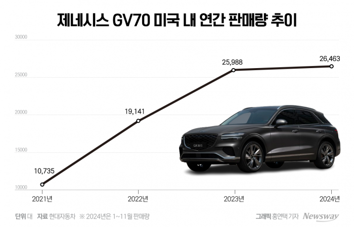 '年 3만대 육박' 제네시스 GV70, 美서 질주 기사의 사진