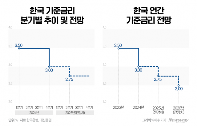 내수회복에 방점 찍은 한은···내년 1월 금리 인하 나설까