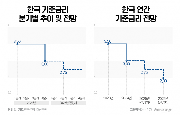 내수회복에 방점 찍은 한은···내년 1월 금리 인하 나설까 기사의 사진