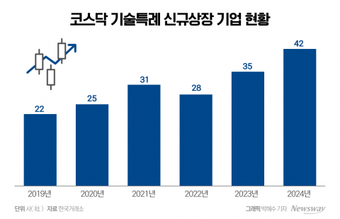 &quot;IPO는 한파인데&quot;···'기술특례상장'은 계속된다