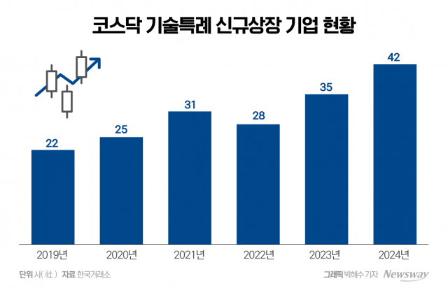 "IPO는 한파인데"···'기술특례상장'은 계속된다