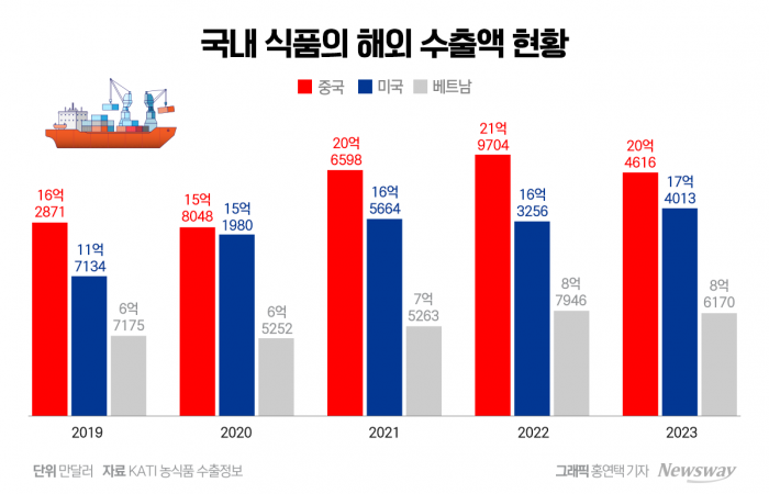 '중국' 외치던 K-푸드, 이제는 세계로