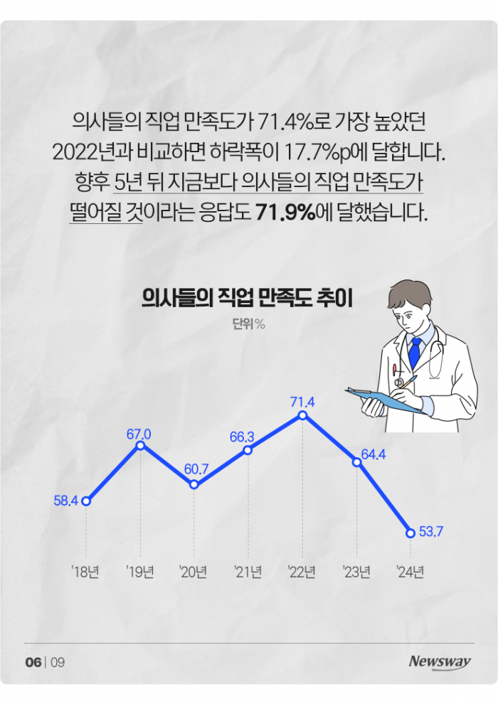 연봉 수억원 받는데 만족도는 수직 하락했다는 '이 직업' 기사의 사진