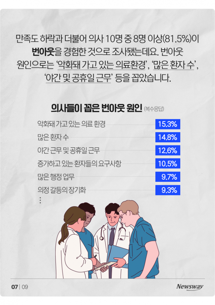 연봉 수억원 받는데 만족도는 수직 하락했다는 '이 직업' 기사의 사진