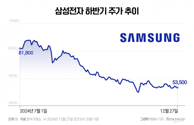 시가총액 1위의 굴욕···5만원 '늪'에 빠진 삼성전자