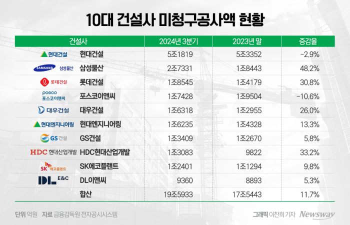 "다 짓고 돈 못 받아"···미청구공사액 증가에 건설사들 '몸살' 기사의 사진