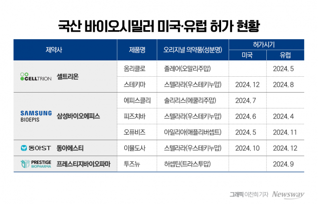 블록버스터 1호 탄생 목전···국산 바이오시밀러 '저력'